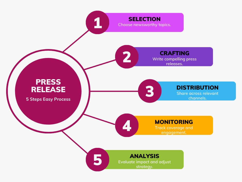 Press Release services